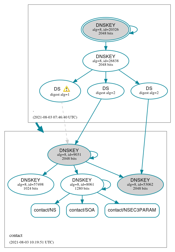 DNSSEC authentication graph