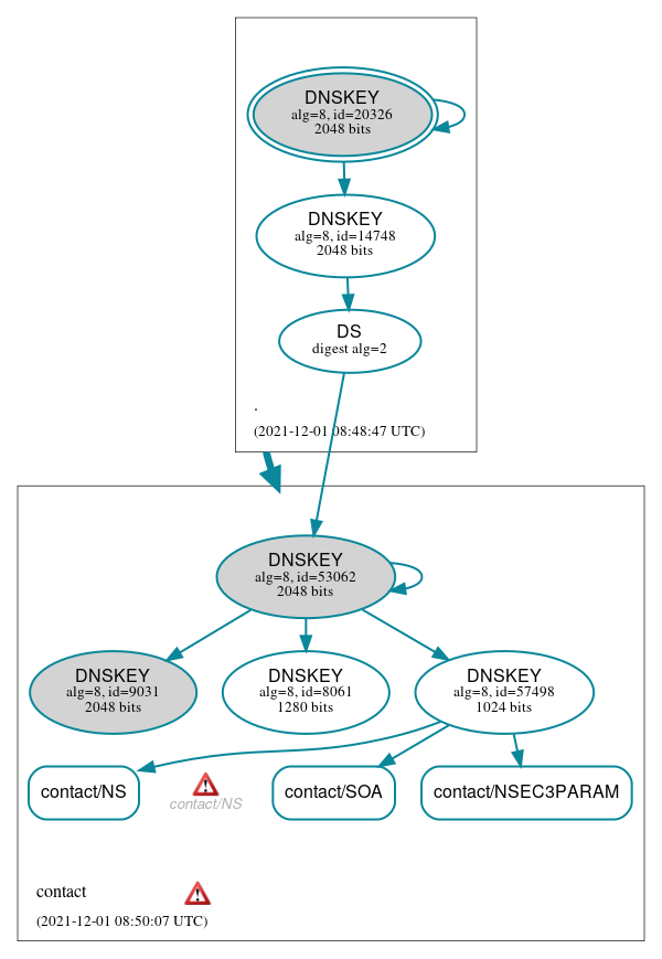 DNSSEC authentication graph