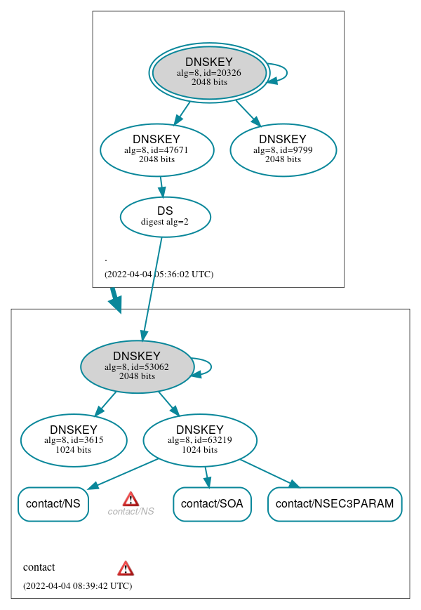 DNSSEC authentication graph