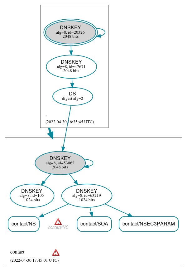 DNSSEC authentication graph