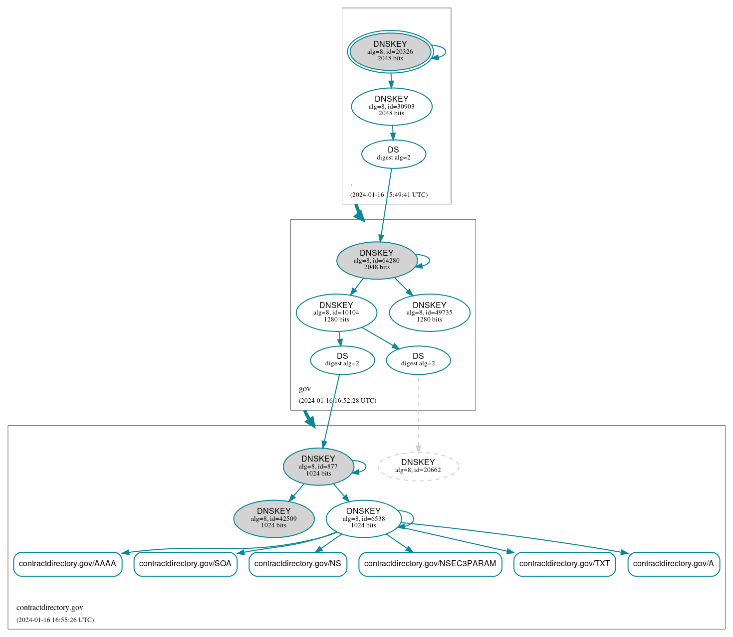 DNSSEC authentication graph