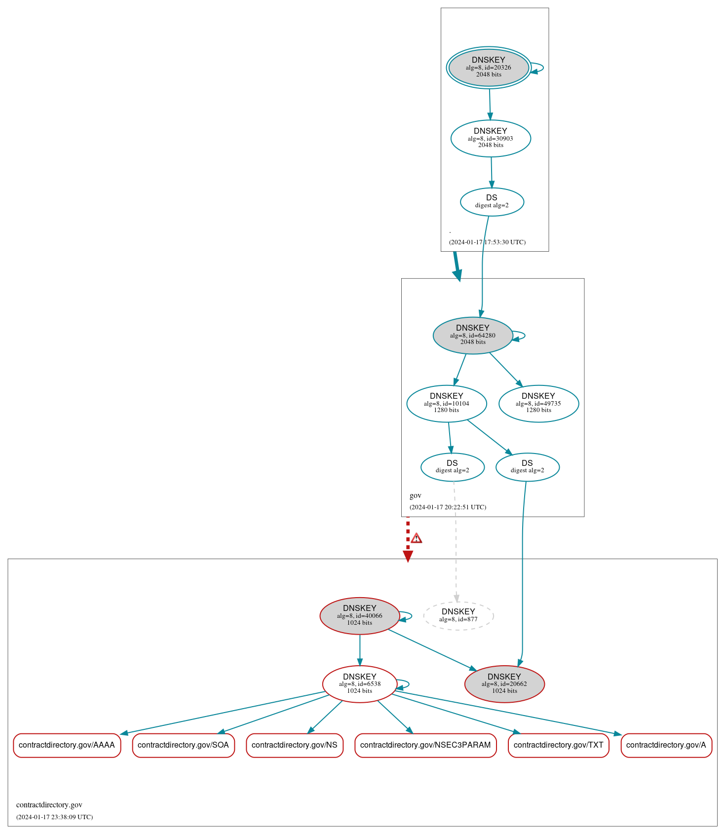 DNSSEC authentication graph