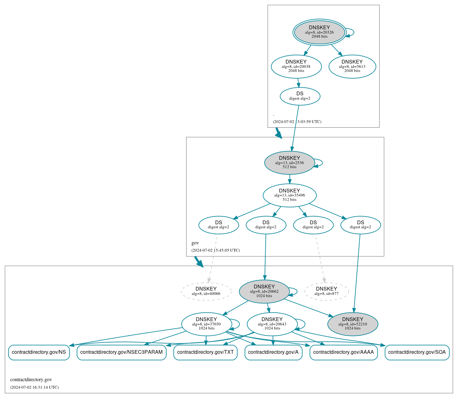 DNSSEC authentication graph