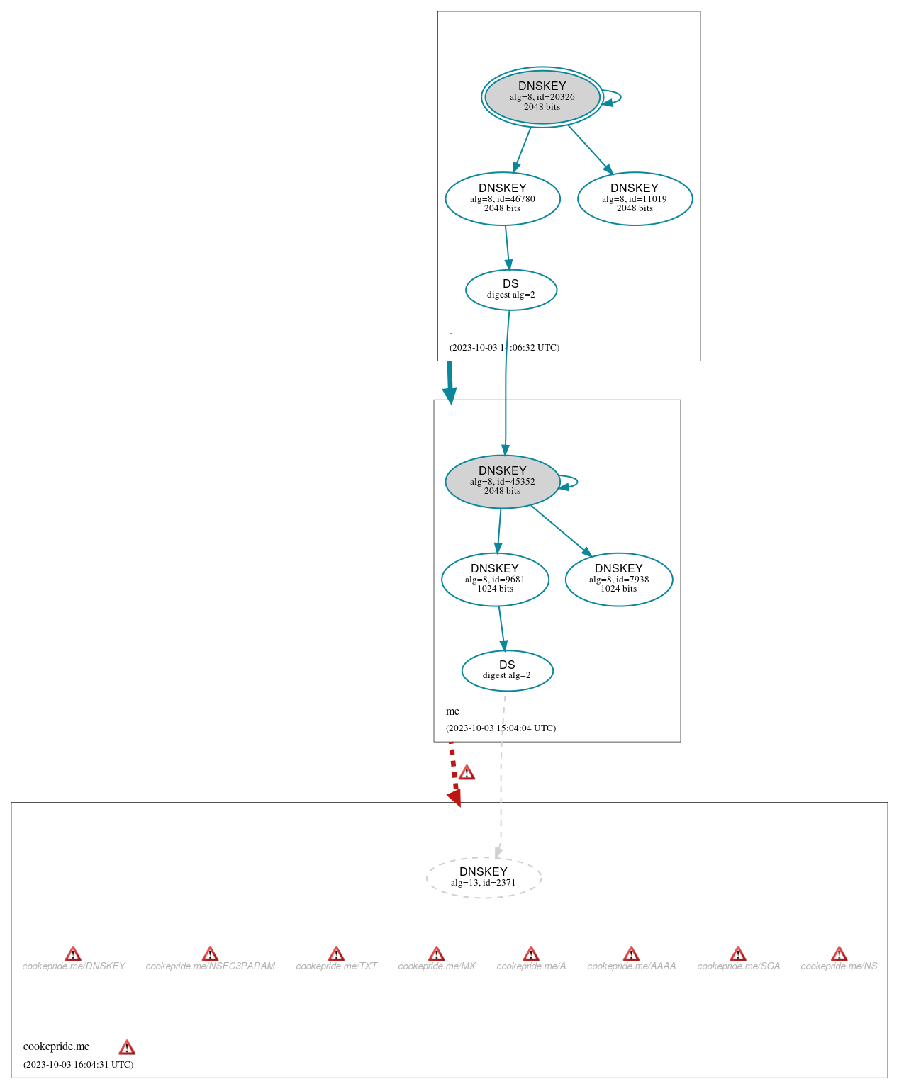 DNSSEC authentication graph