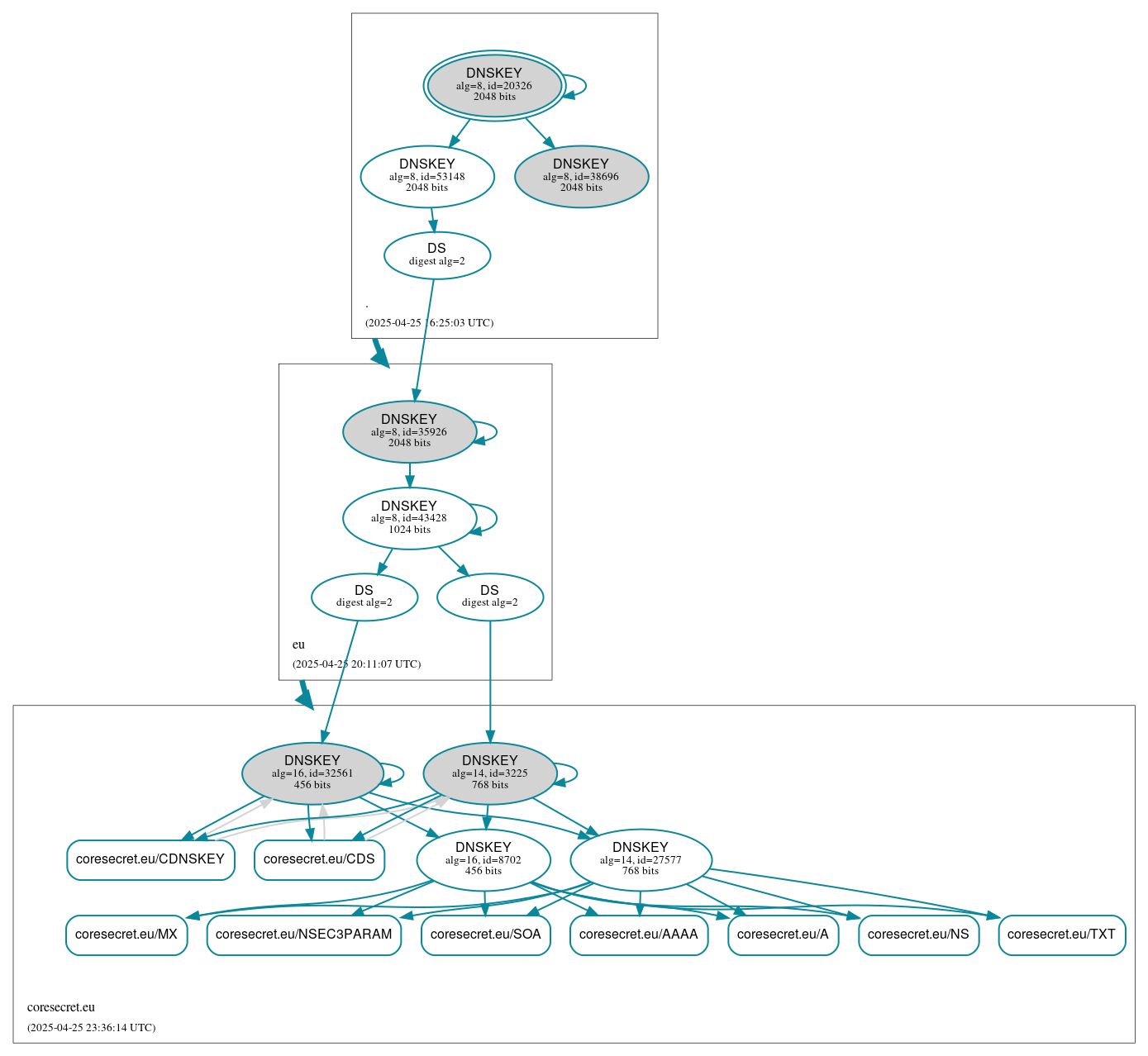 DNSSEC authentication graph