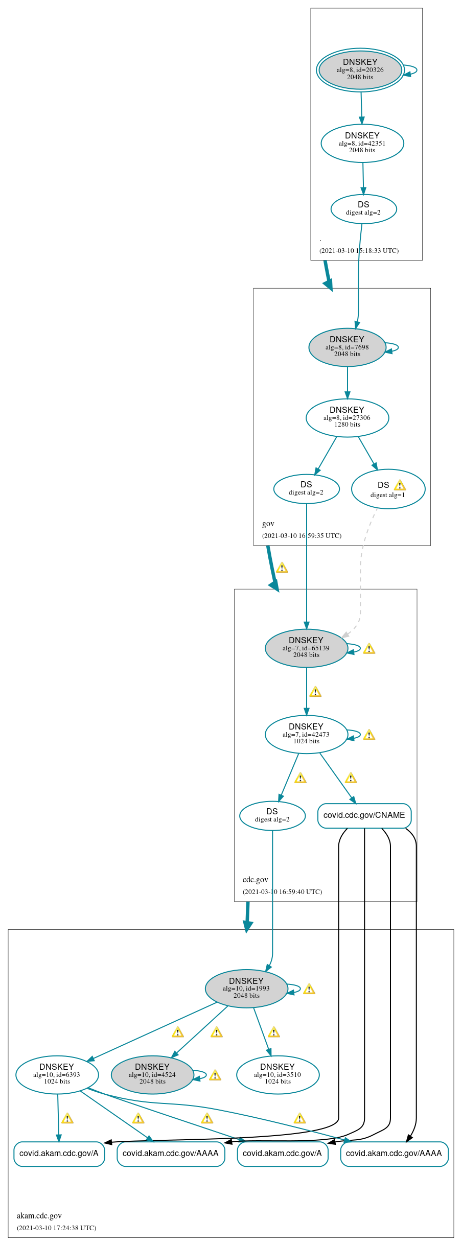 DNSSEC authentication graph