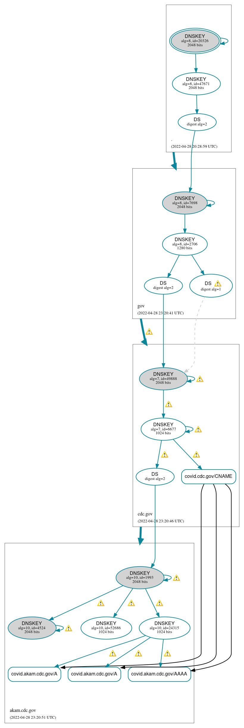 DNSSEC authentication graph