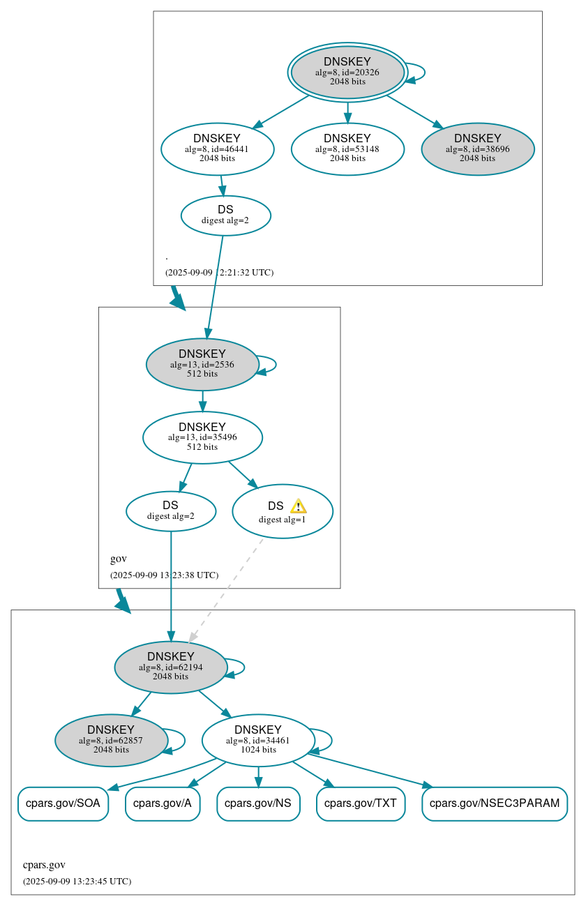 DNSSEC authentication graph