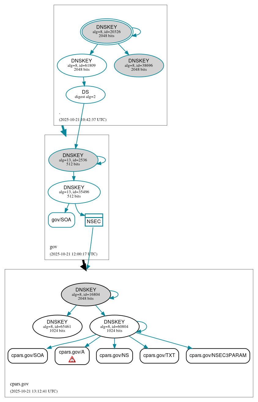 DNSSEC authentication graph