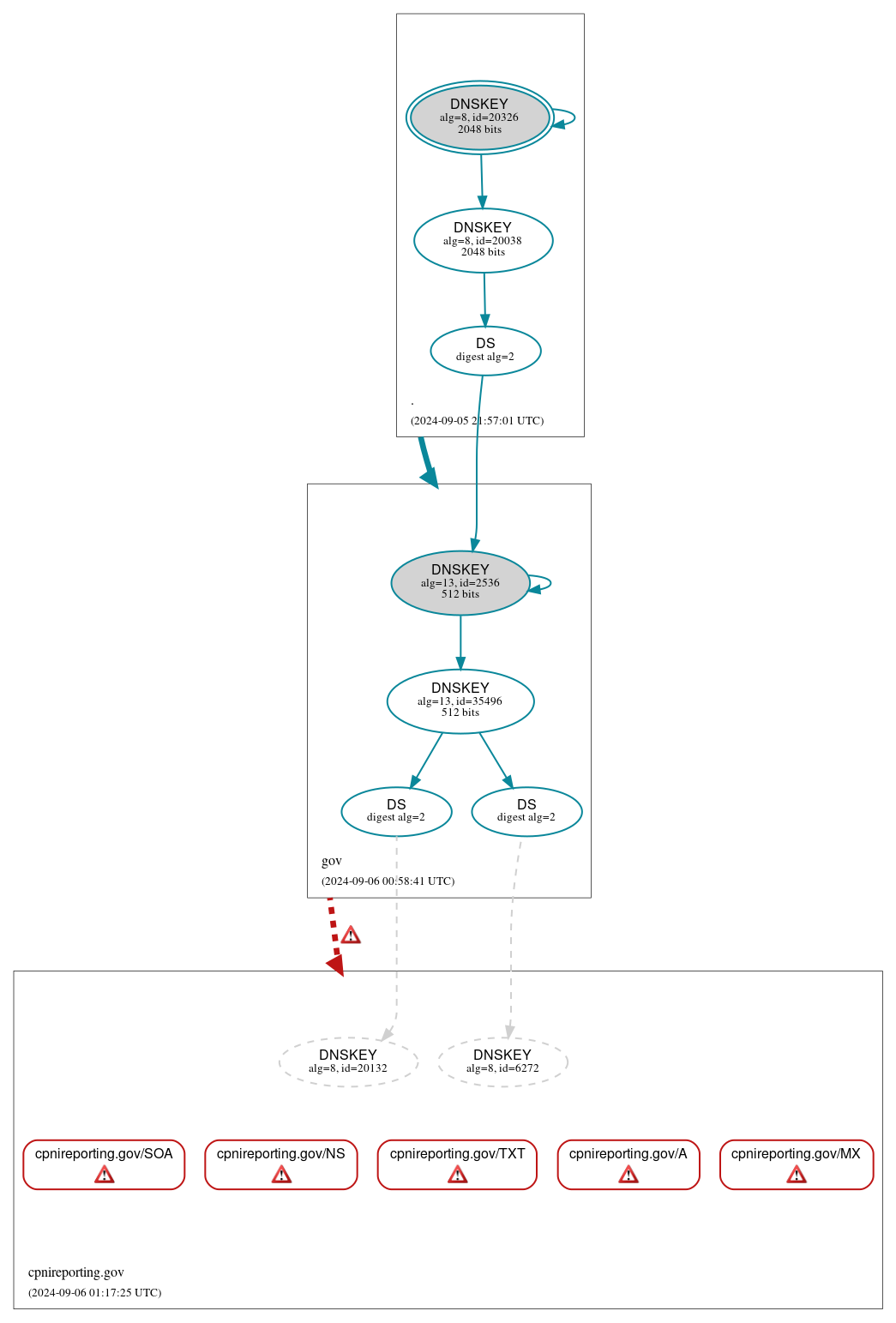 DNSSEC authentication graph