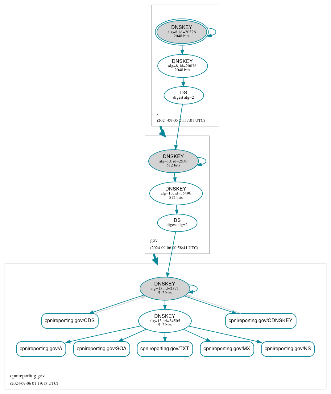 DNSSEC authentication graph