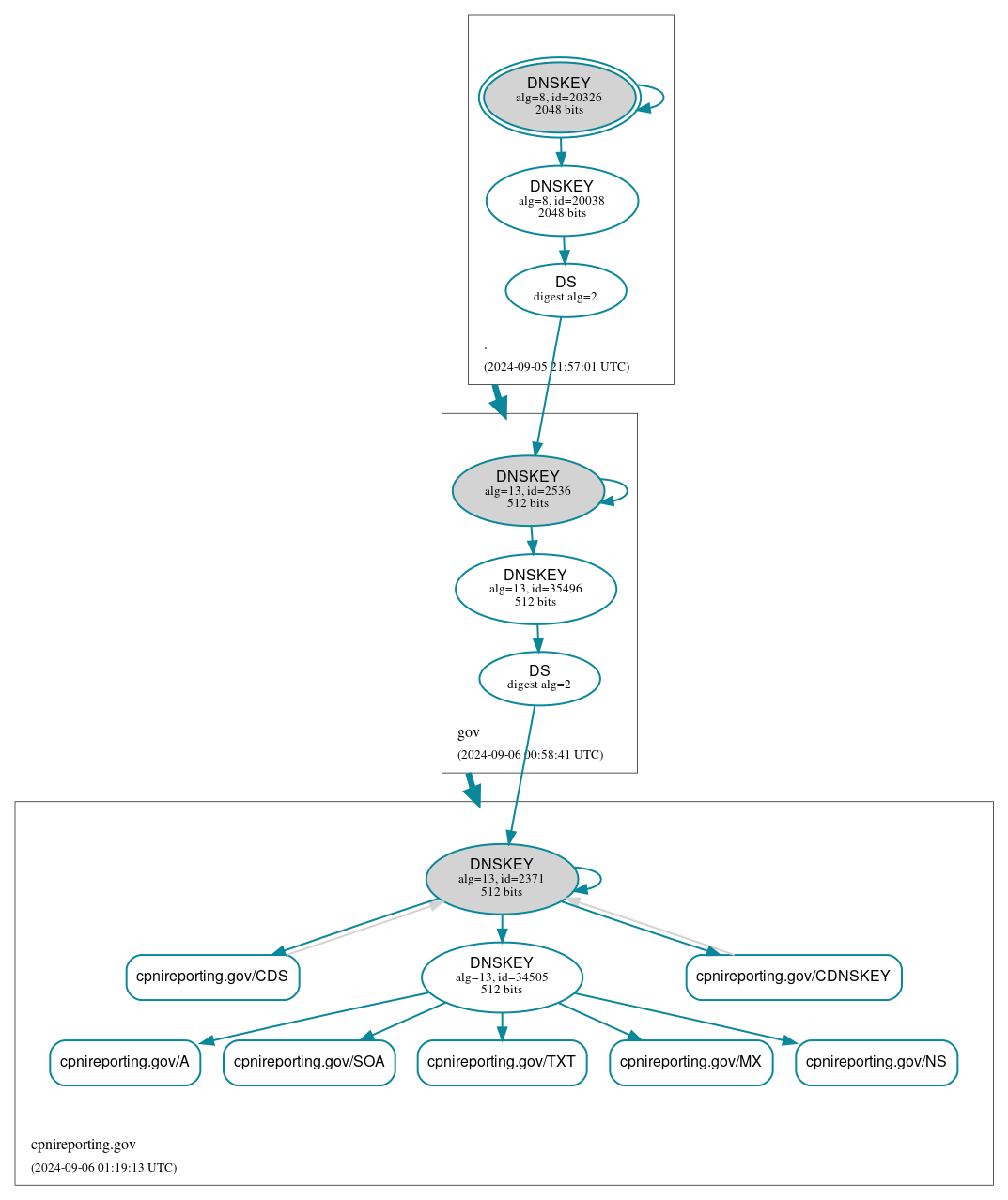 DNSSEC authentication graph