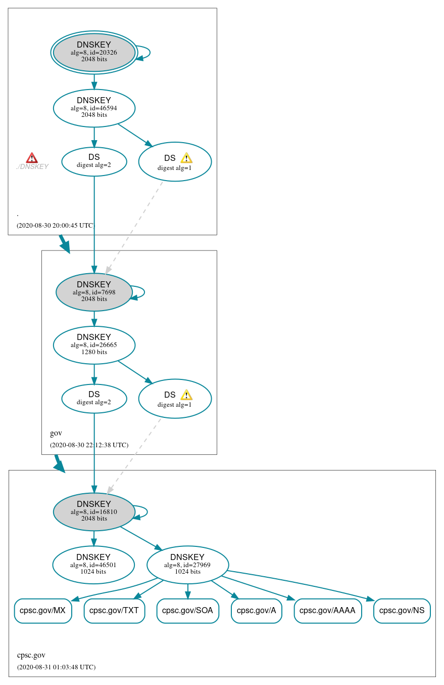 DNSSEC authentication graph