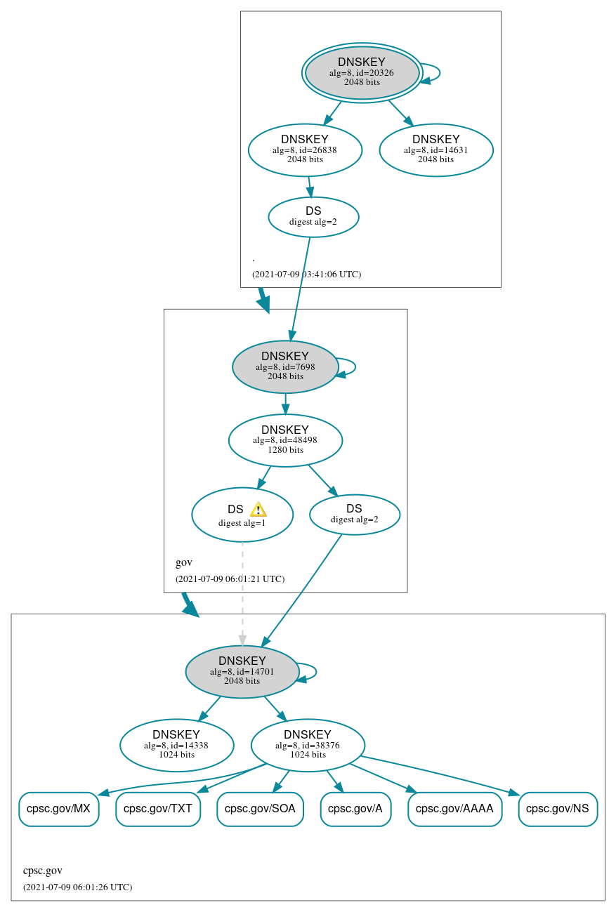 DNSSEC authentication graph