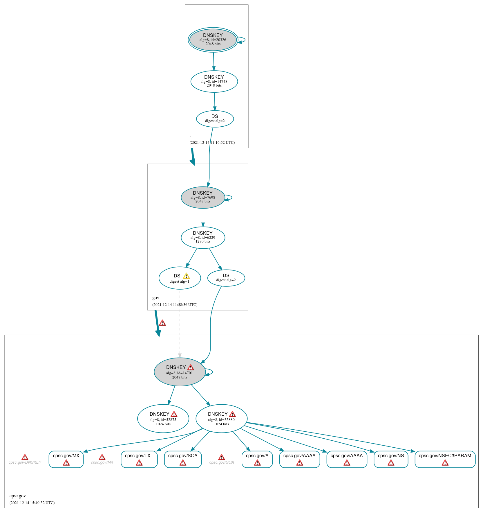 DNSSEC authentication graph