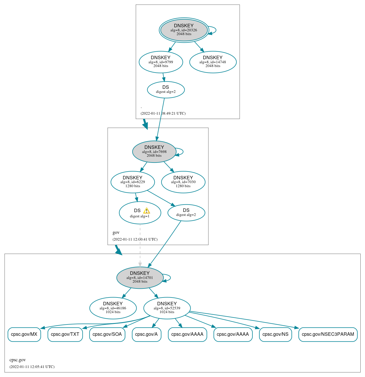 DNSSEC authentication graph