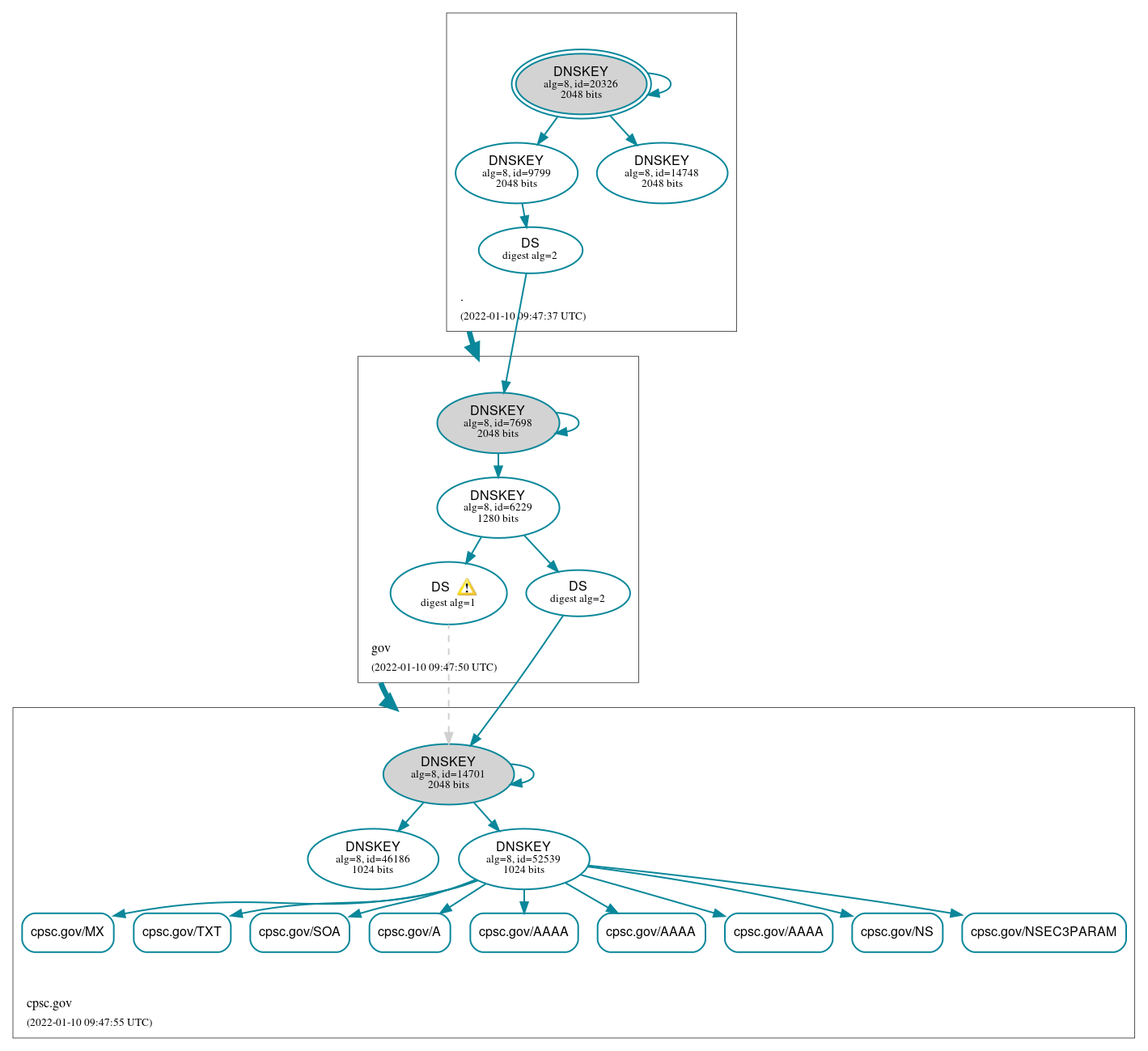 DNSSEC authentication graph