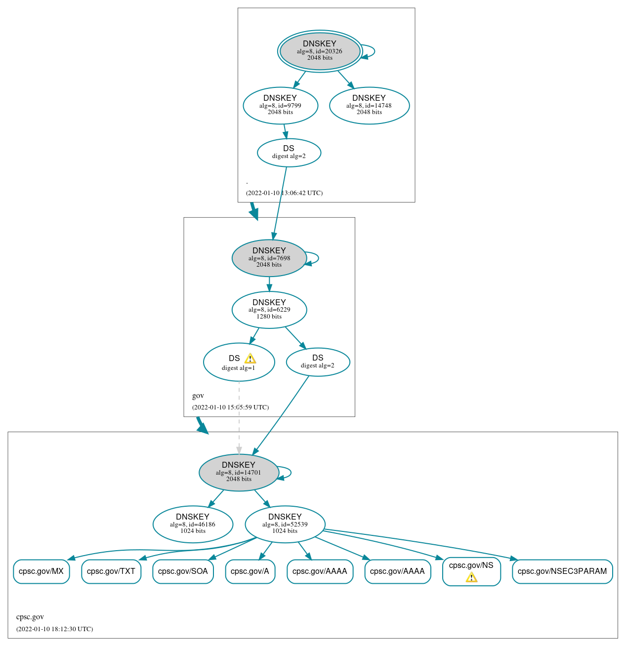 DNSSEC authentication graph