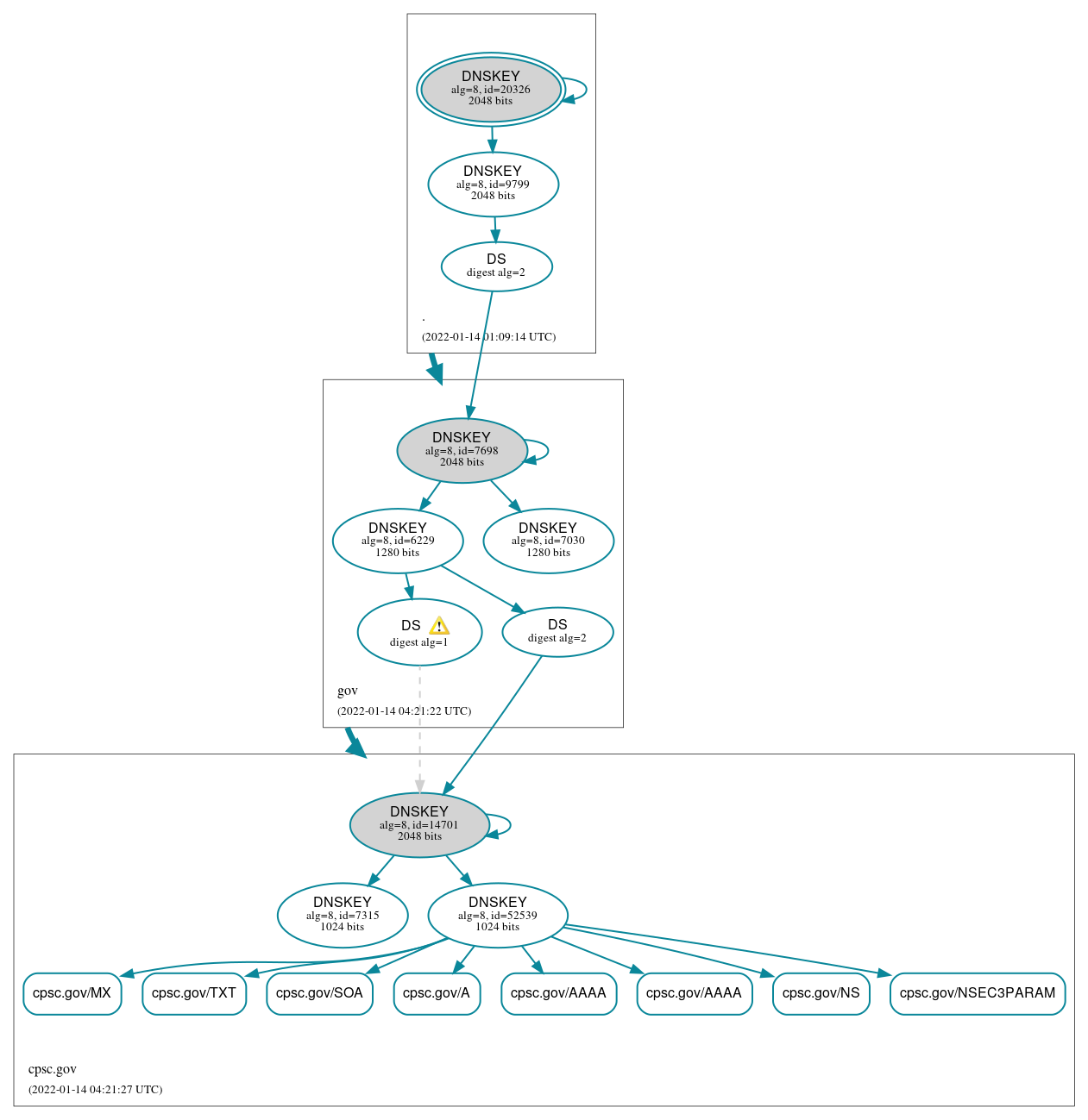 DNSSEC authentication graph