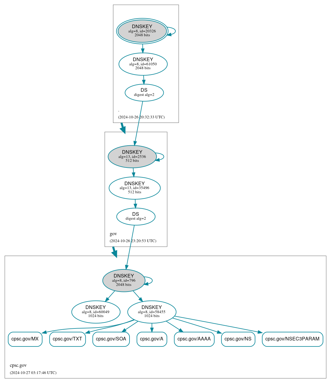 DNSSEC authentication graph