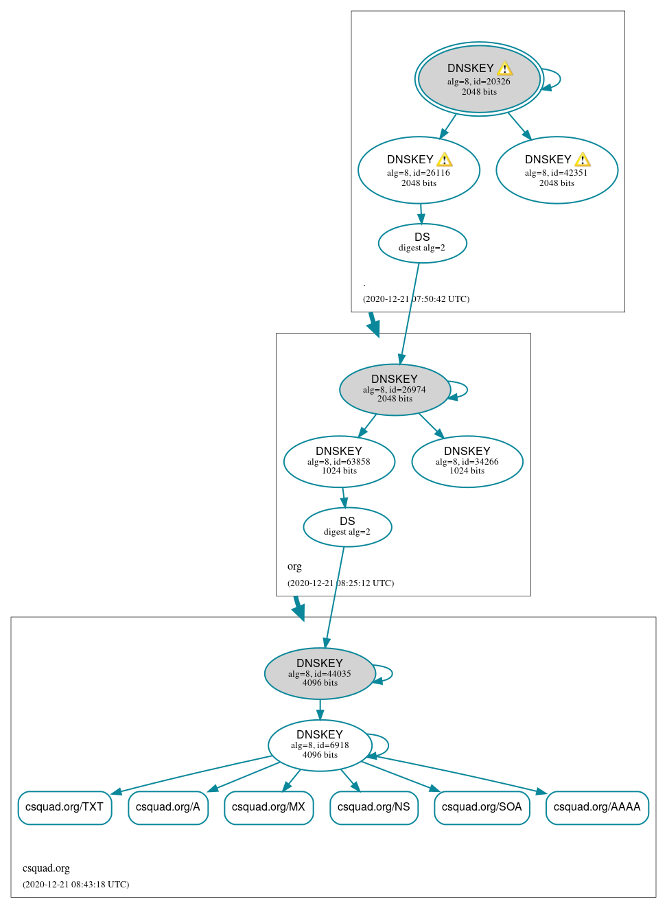 DNSSEC authentication graph