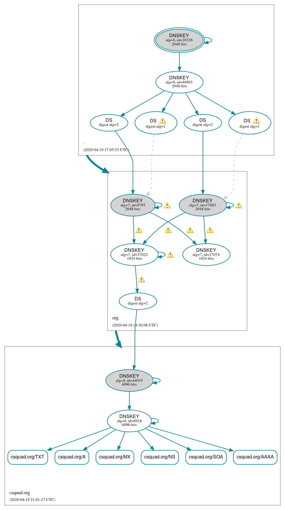 DNSSEC authentication graph