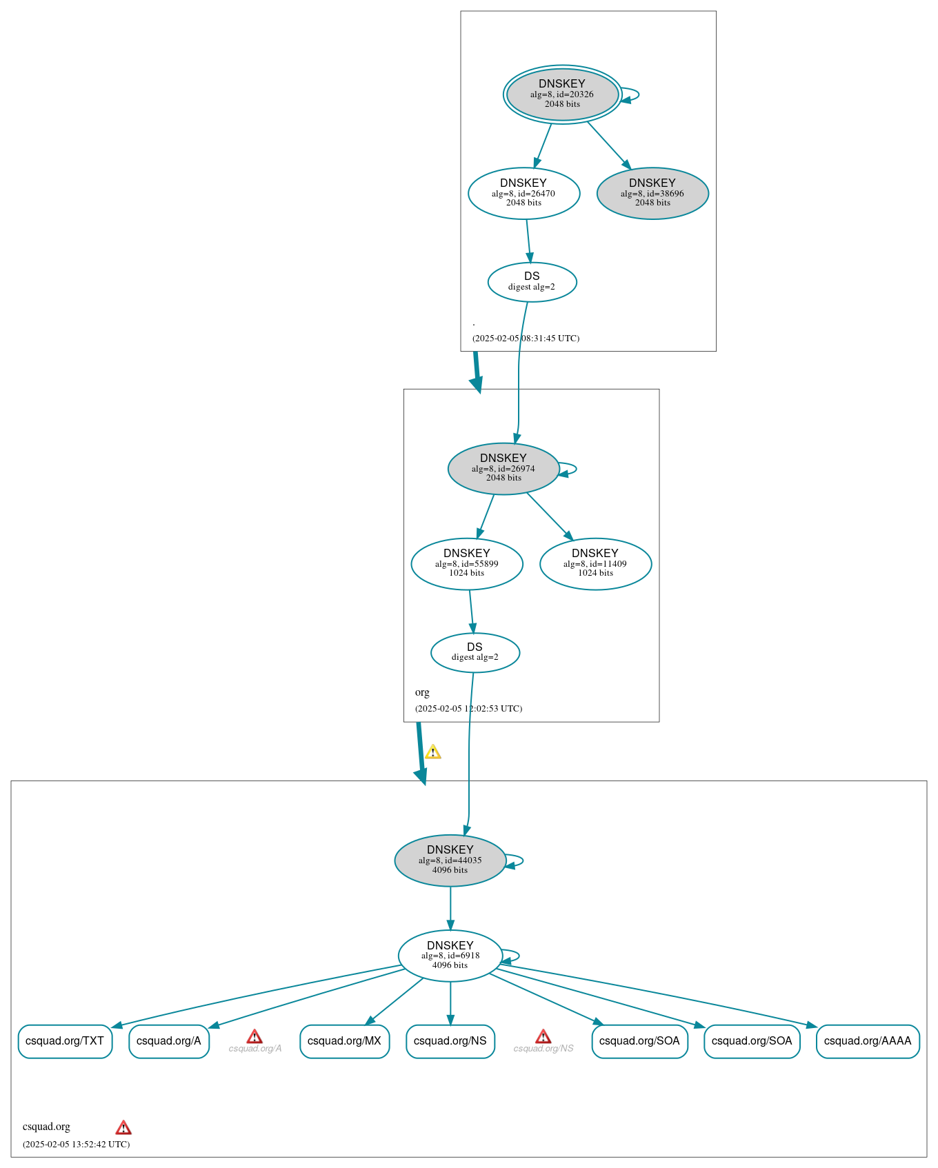 DNSSEC authentication graph