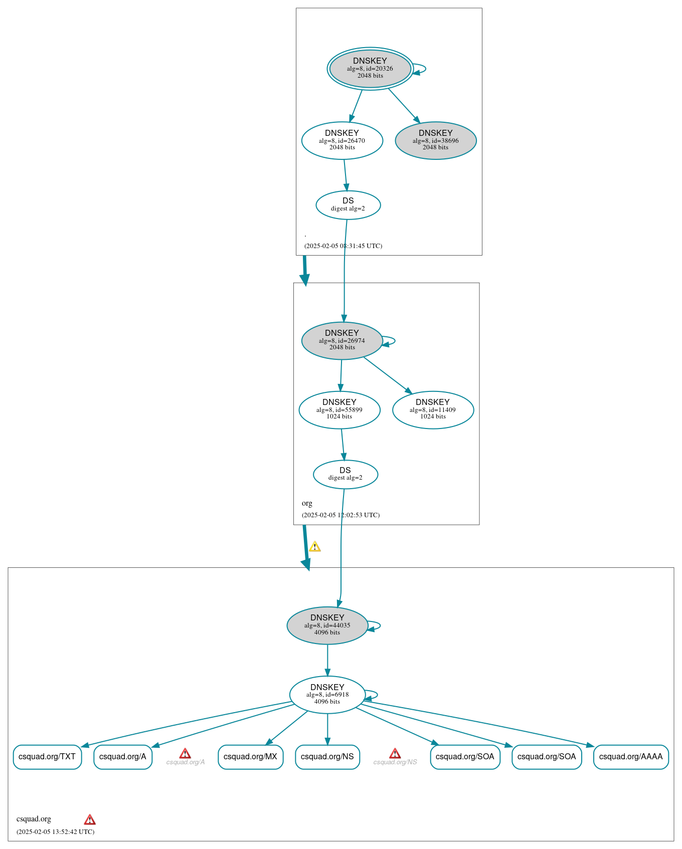 DNSSEC authentication graph