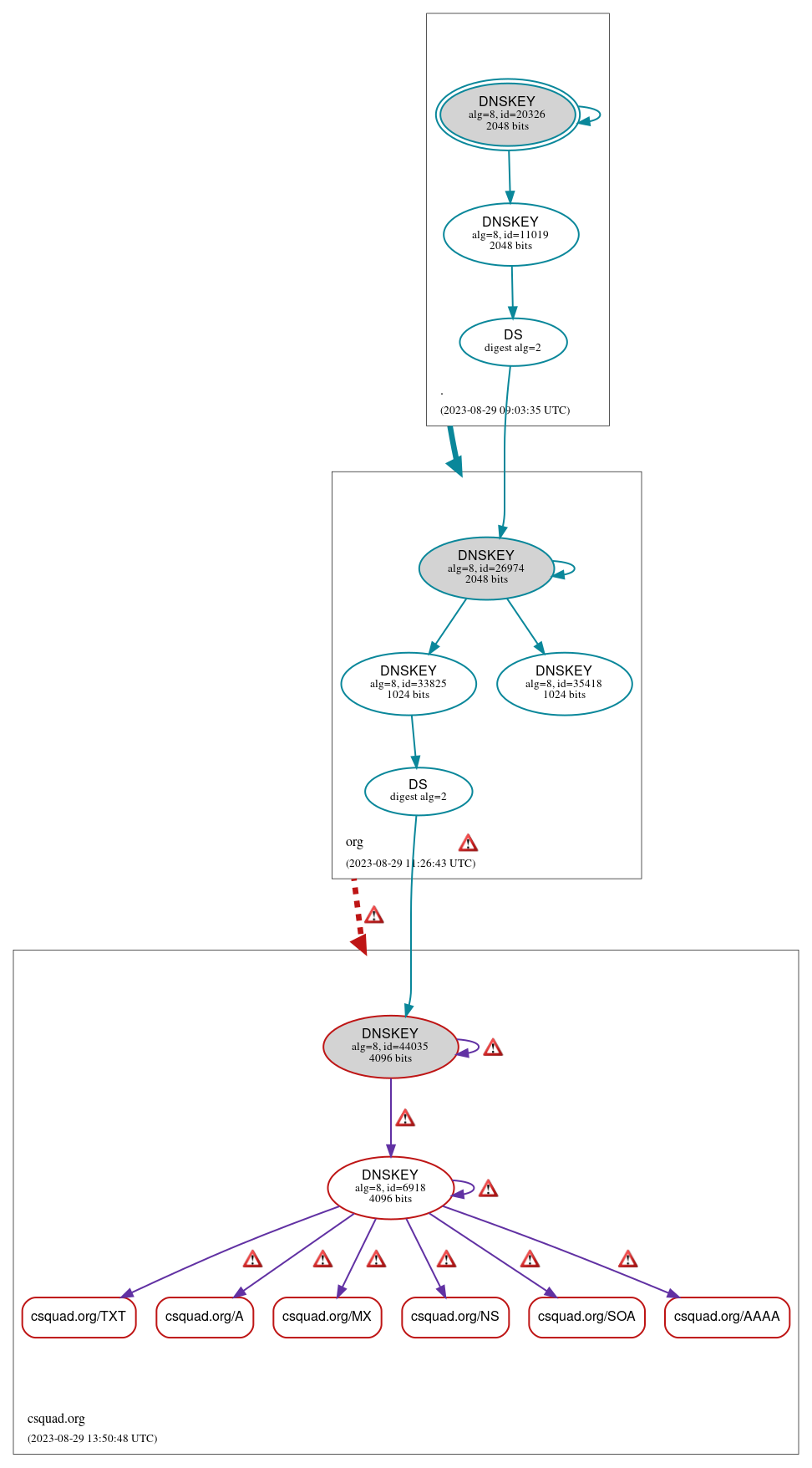 DNSSEC authentication graph