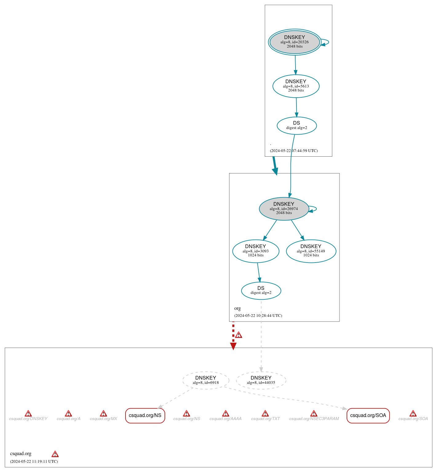 DNSSEC authentication graph