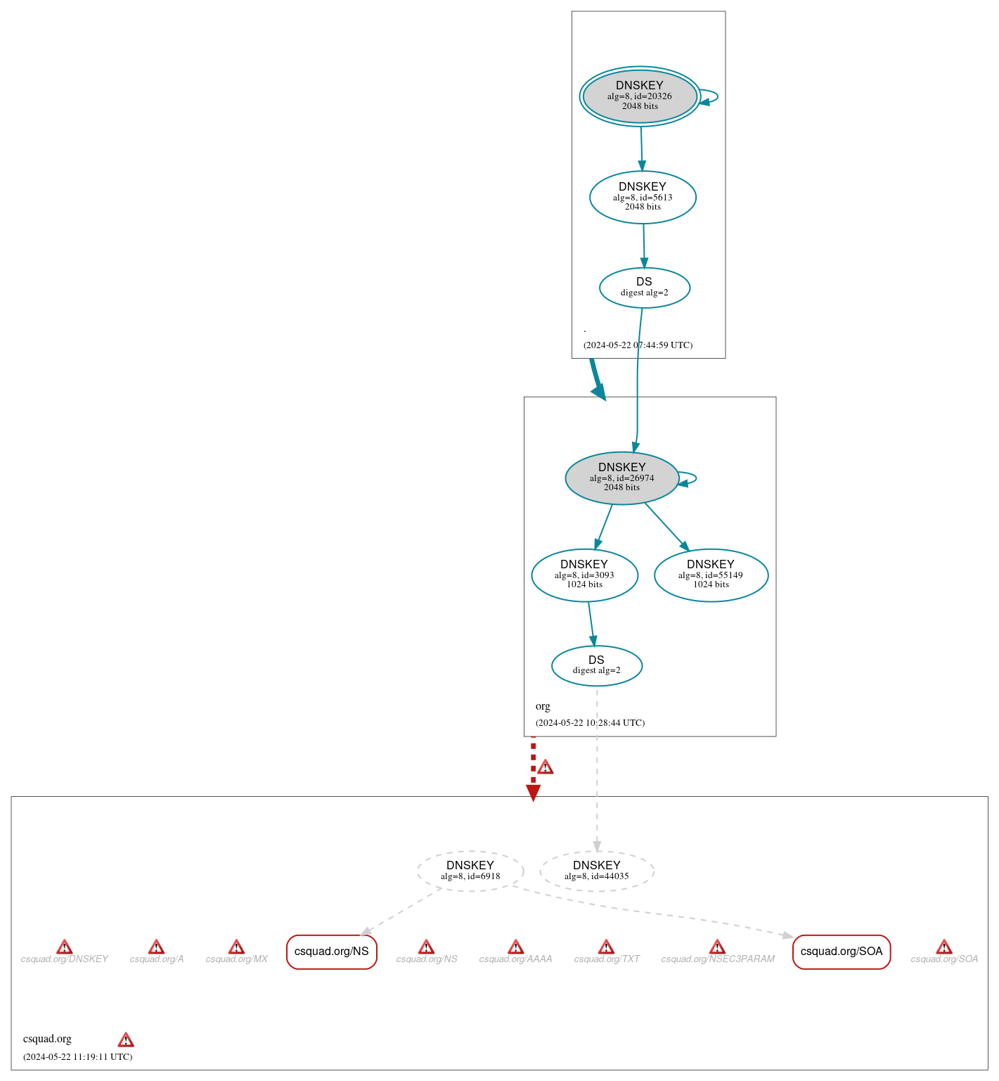 DNSSEC authentication graph