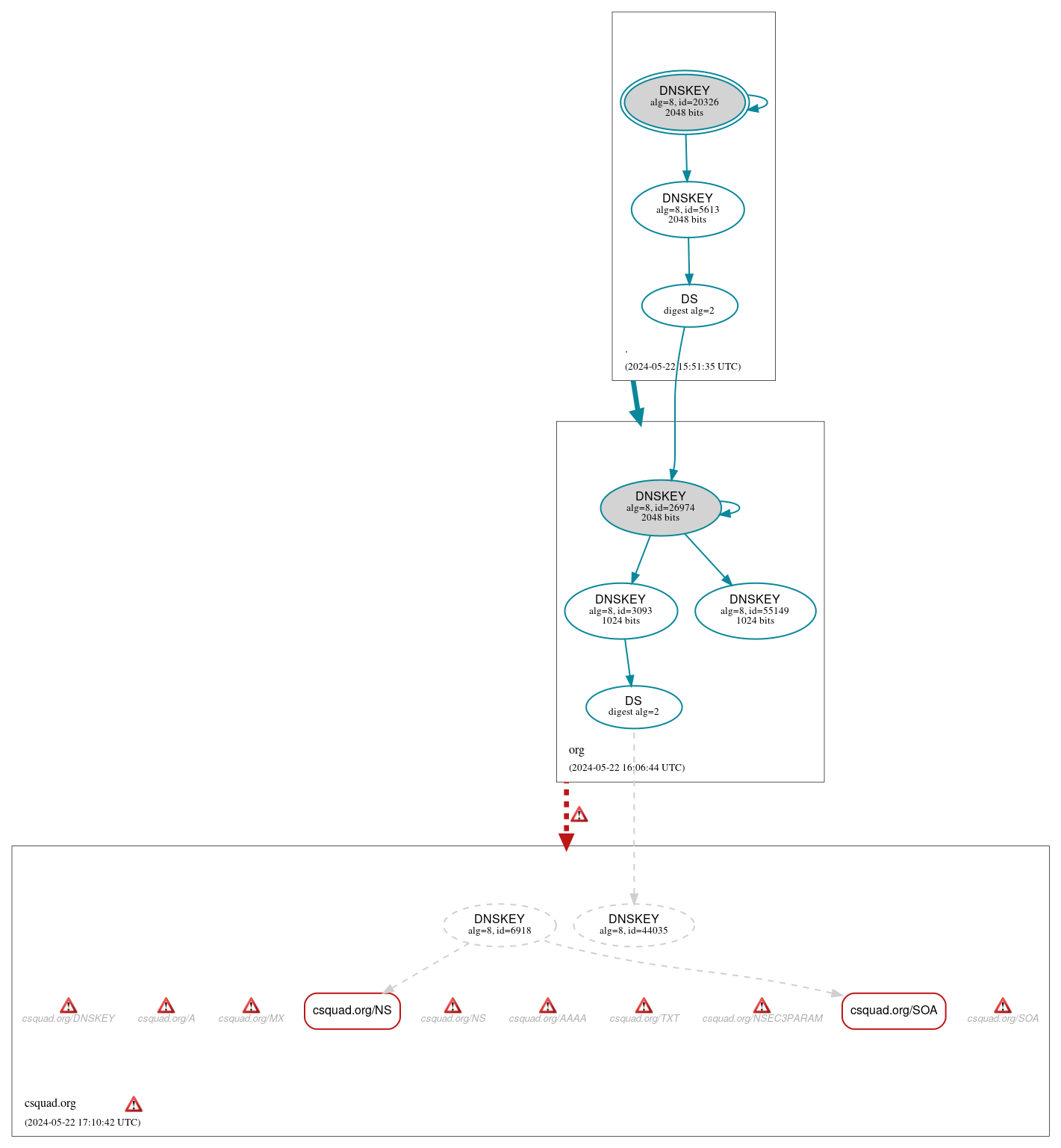 DNSSEC authentication graph