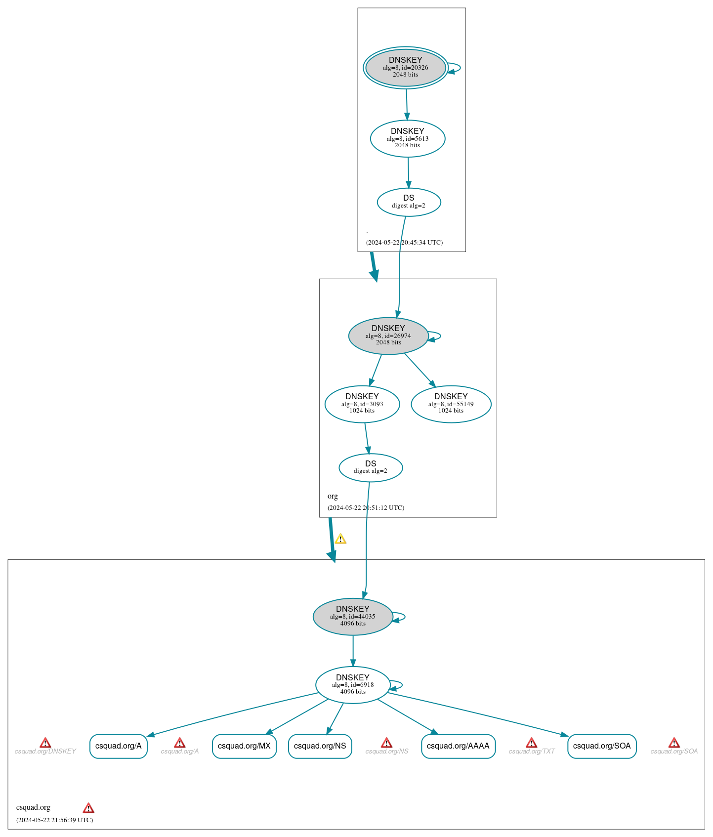 DNSSEC authentication graph