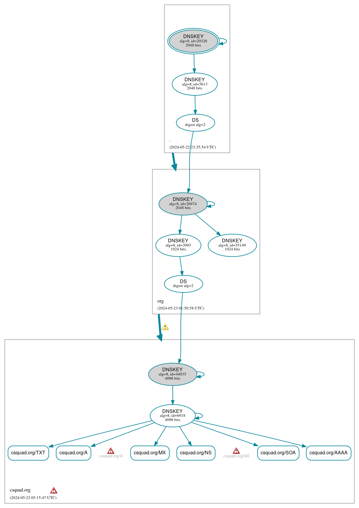 DNSSEC authentication graph