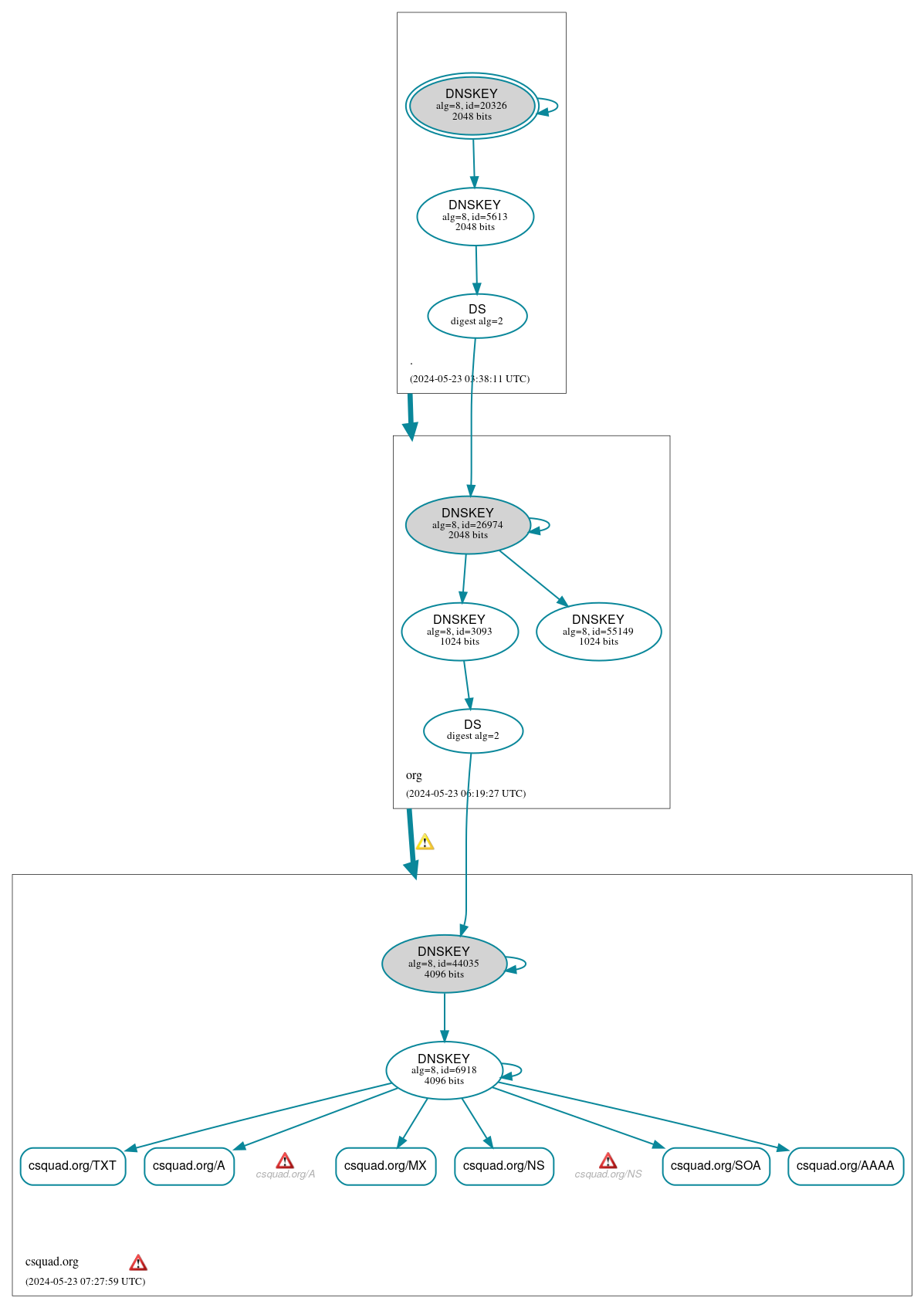 DNSSEC authentication graph