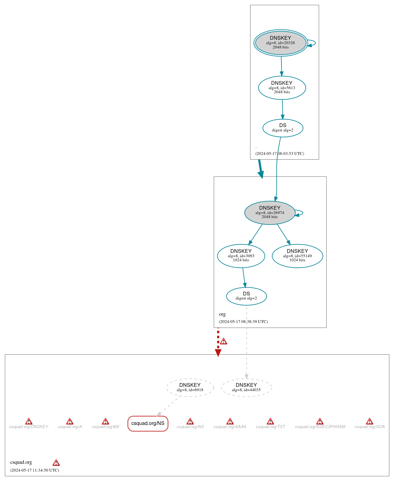 DNSSEC authentication graph