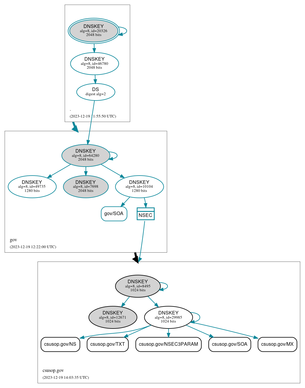 DNSSEC authentication graph