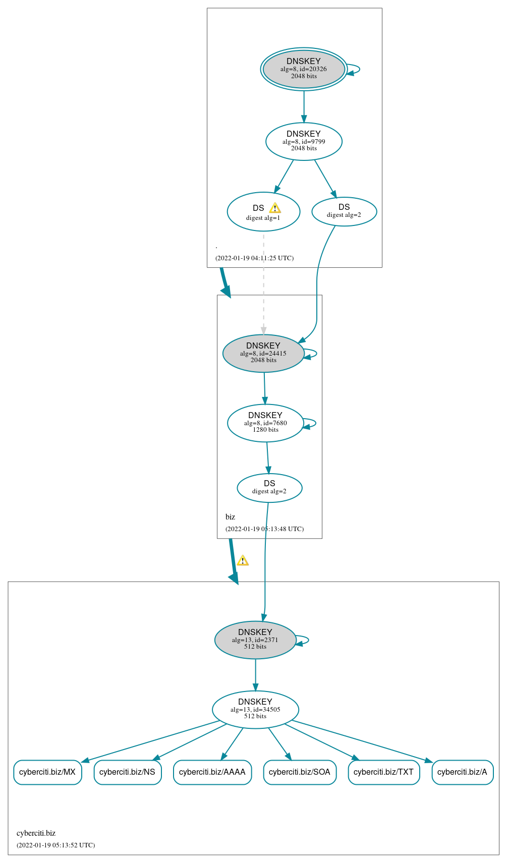 DNSSEC authentication graph