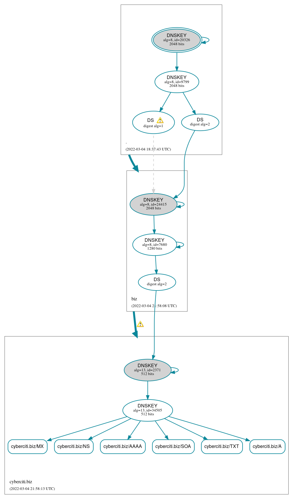 DNSSEC authentication graph