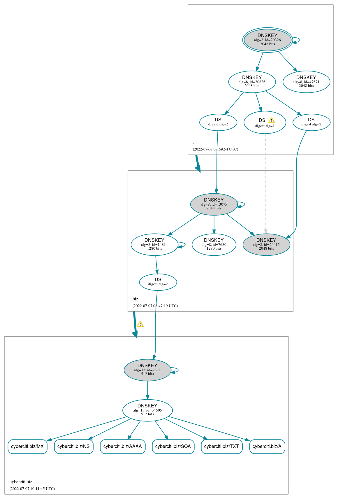 DNSSEC authentication graph