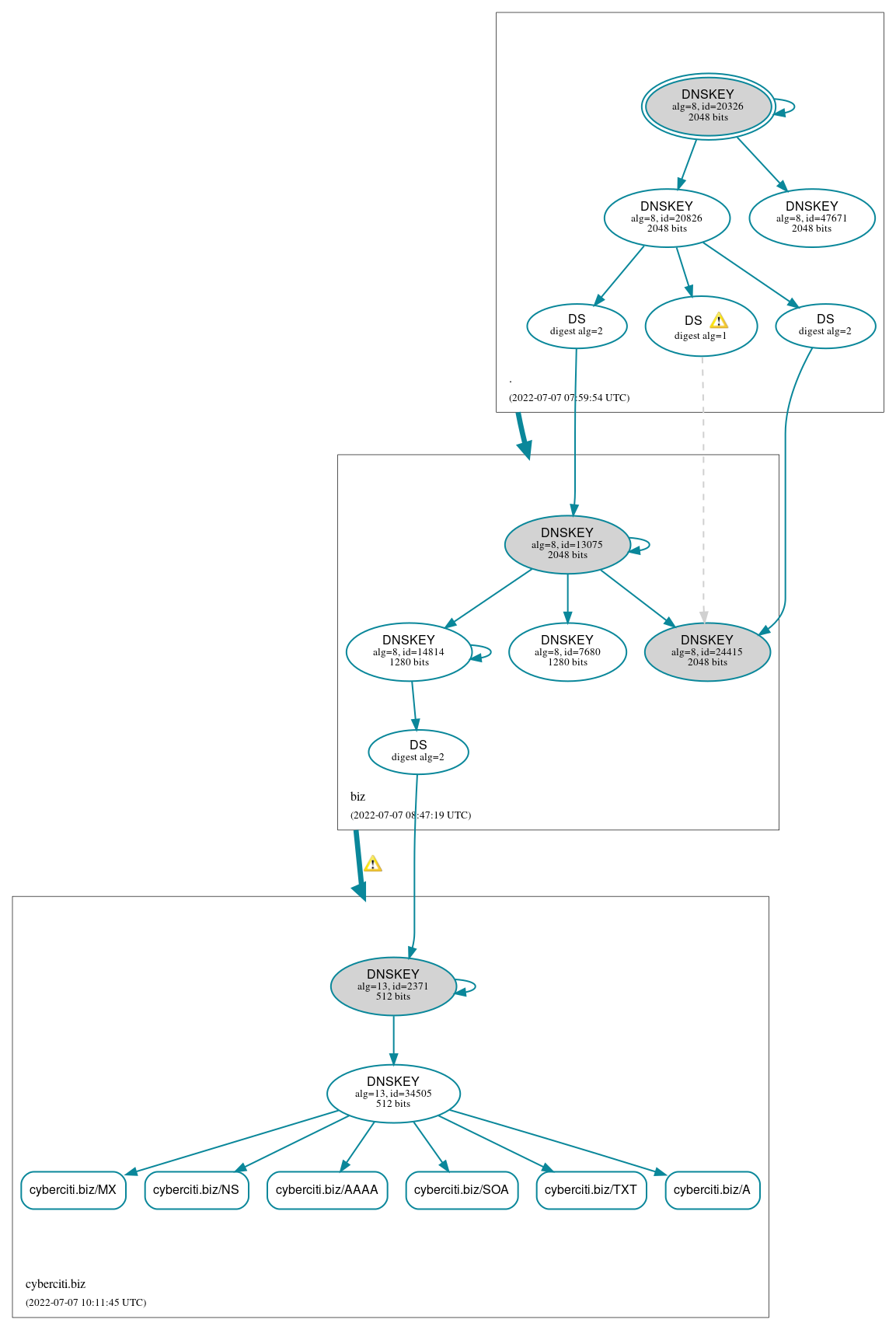 DNSSEC authentication graph