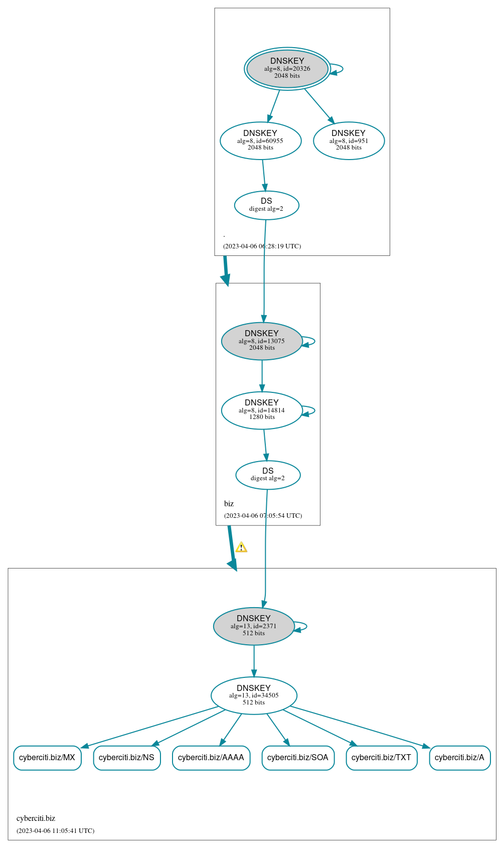 DNSSEC authentication graph