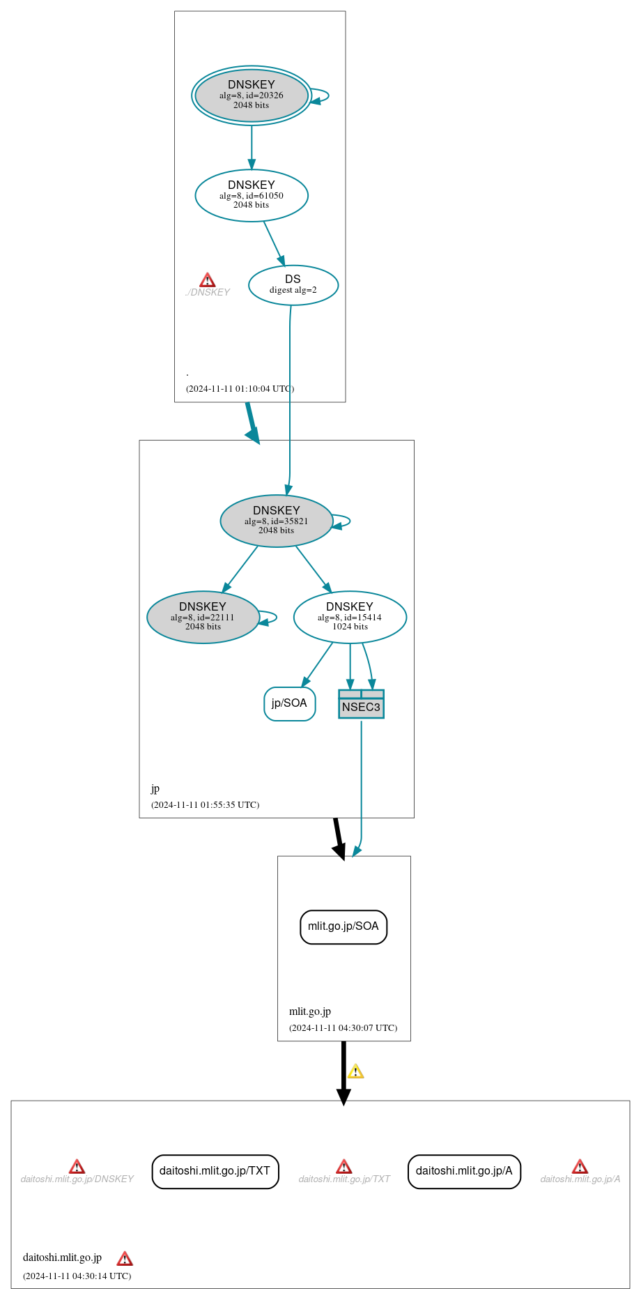 DNSSEC authentication graph