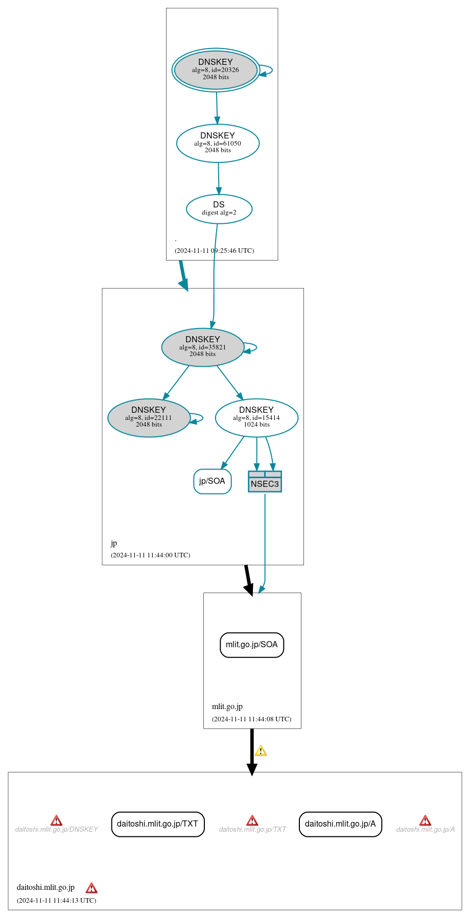 DNSSEC authentication graph