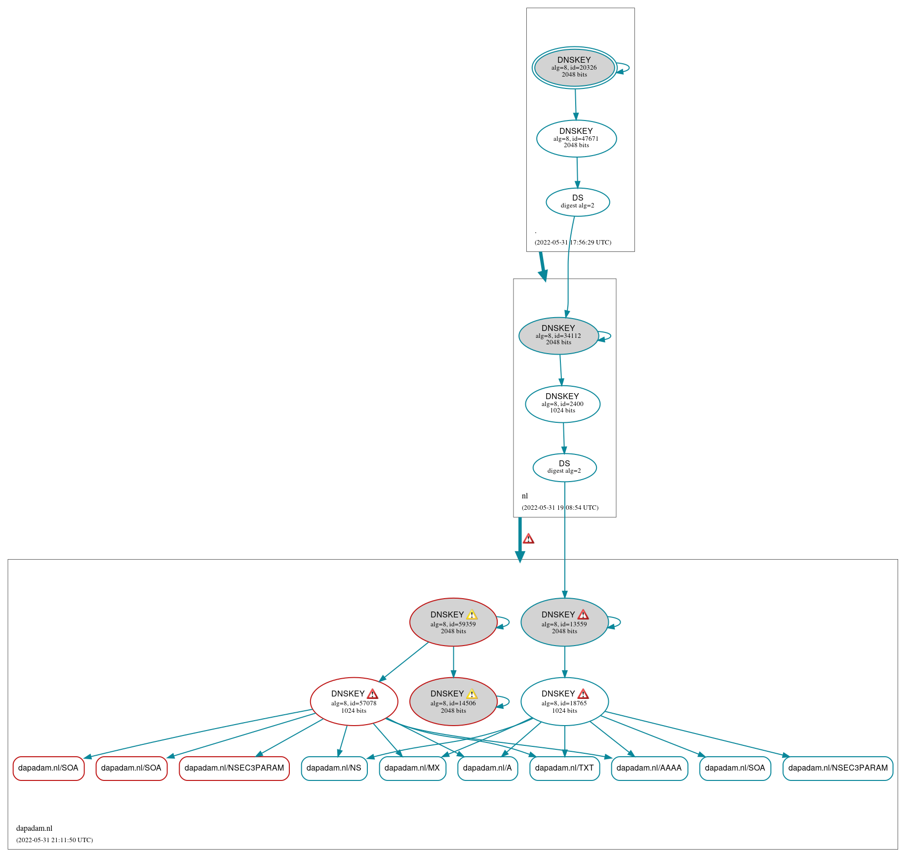 DNSSEC authentication graph