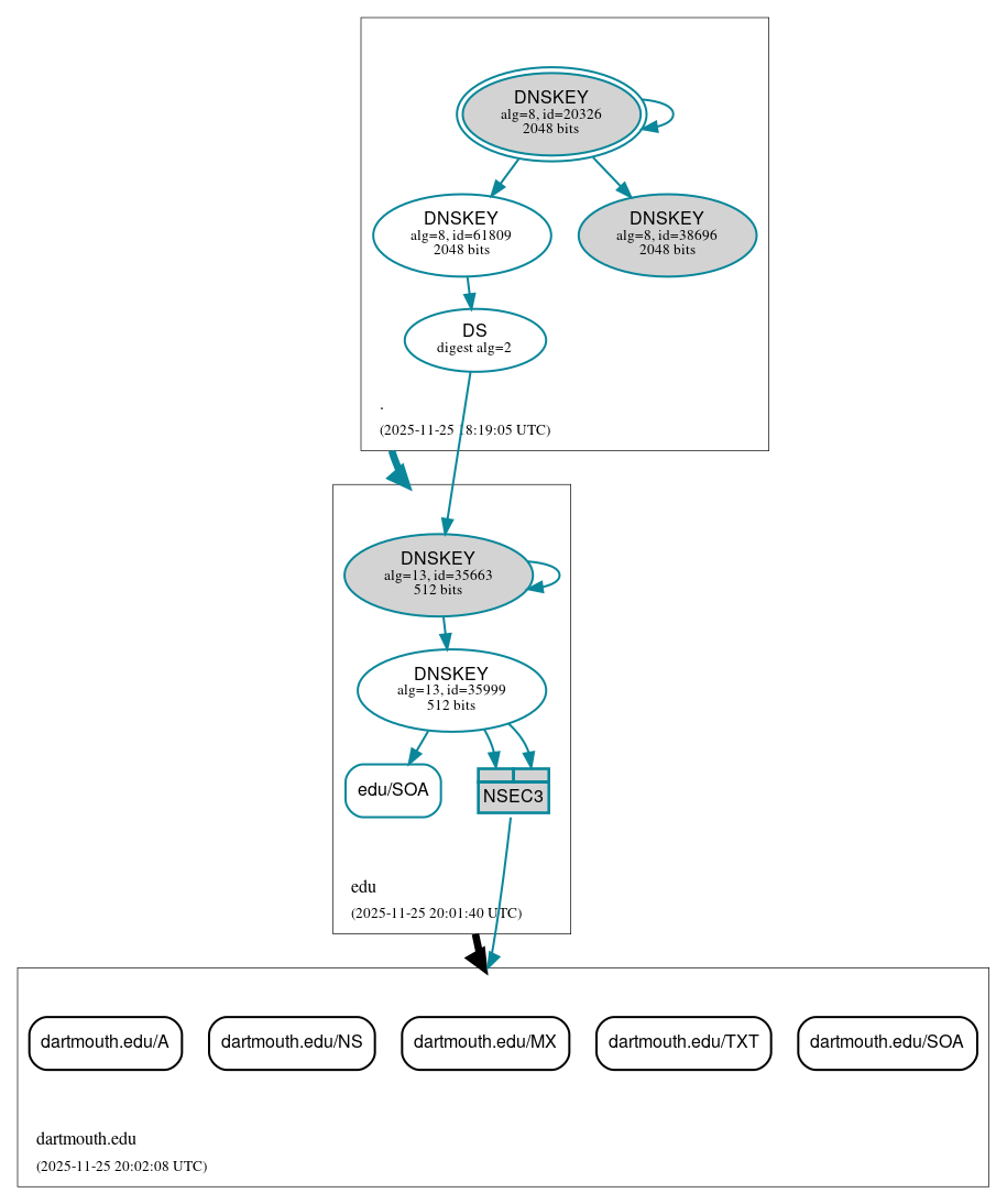 DNSSEC authentication graph