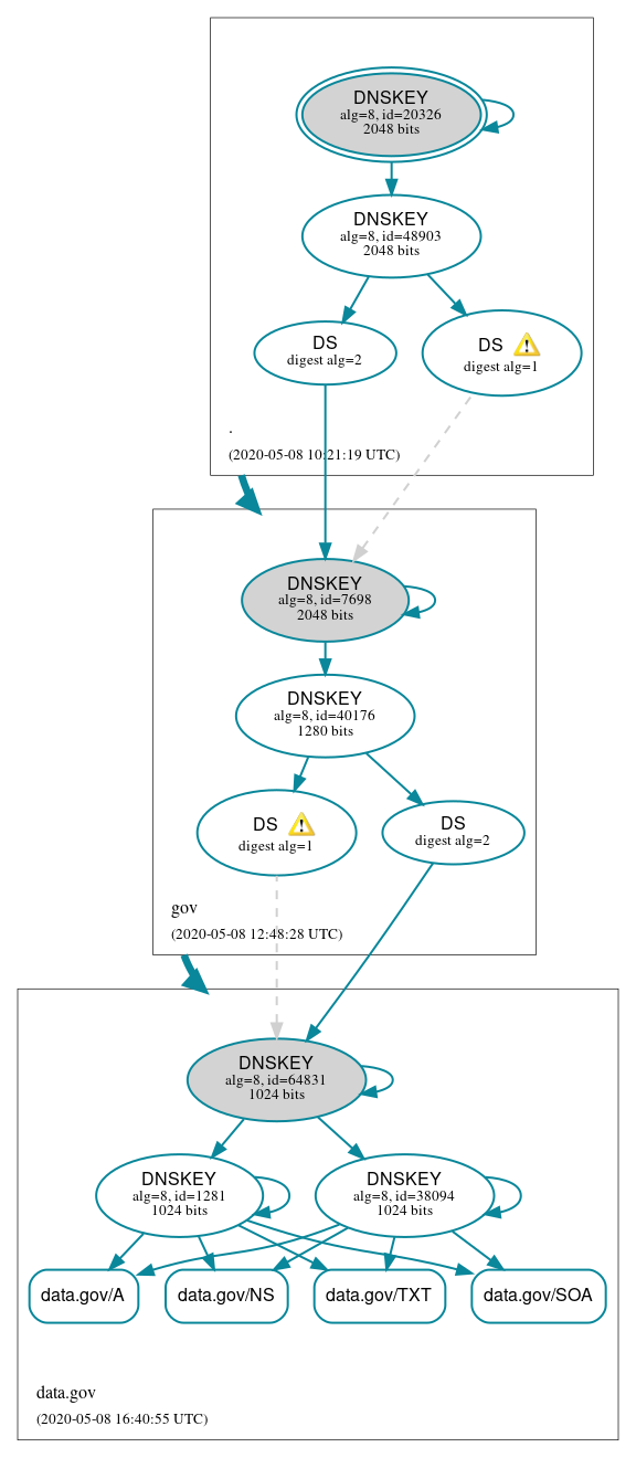 DNSSEC authentication graph