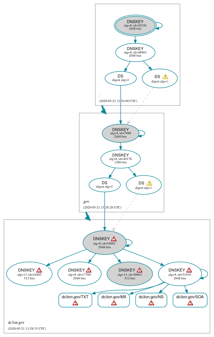 DNSSEC authentication graph