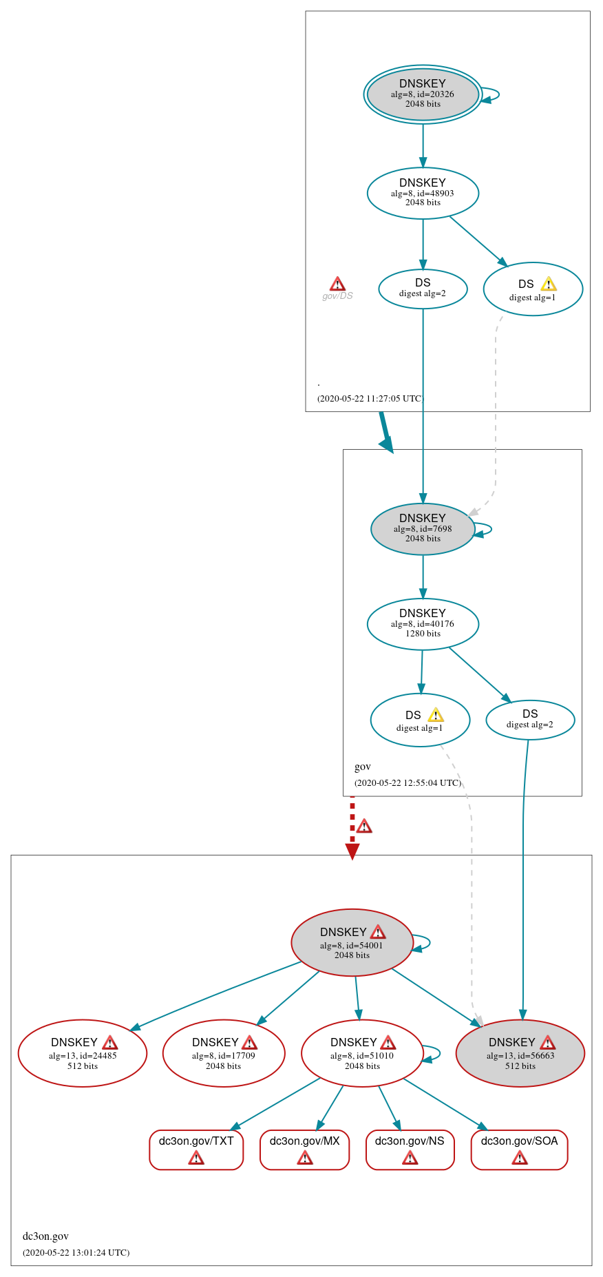 DNSSEC authentication graph