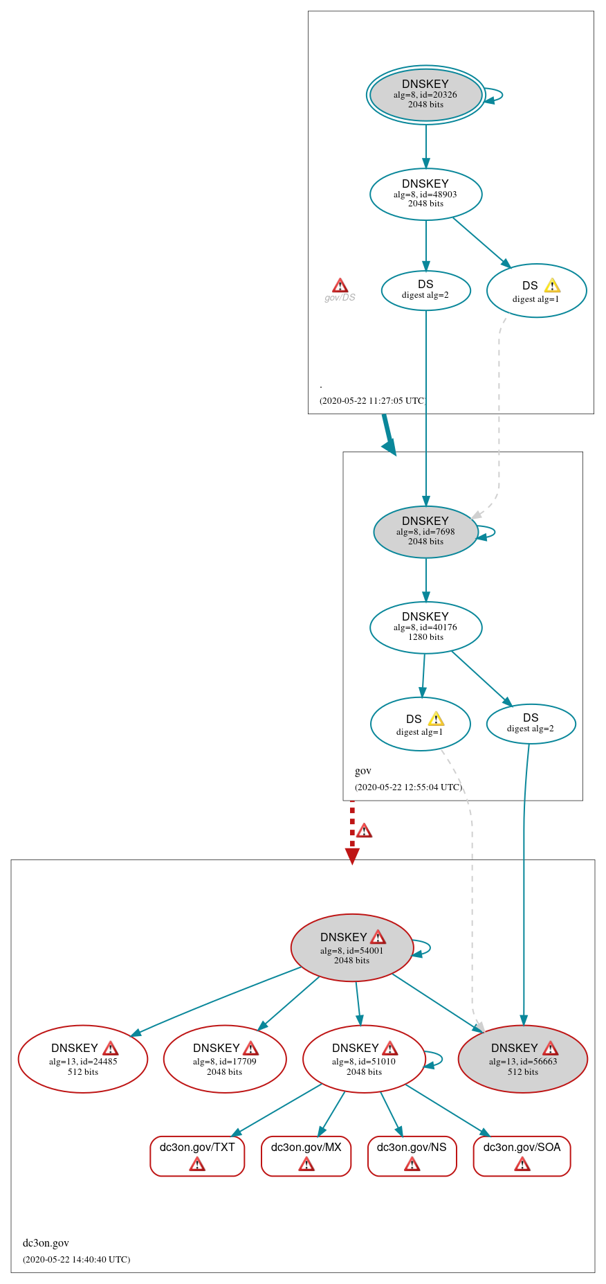 DNSSEC authentication graph